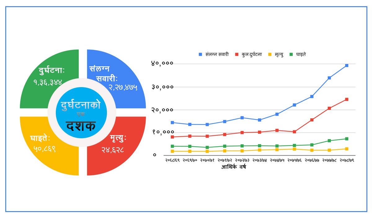 सवारी दुर्घटना १० वर्षमा ३ गुणाले बढ्यो